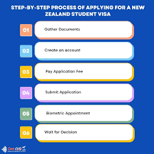 New Zealand Students Visa Application Materials